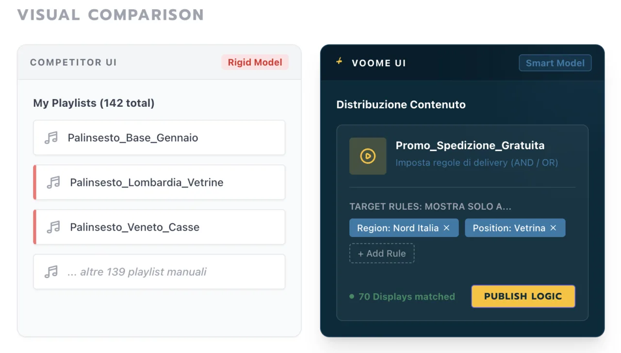 Confronto tra playlist pianificate e distribuzione centralizzata dei contenuti in Voome
