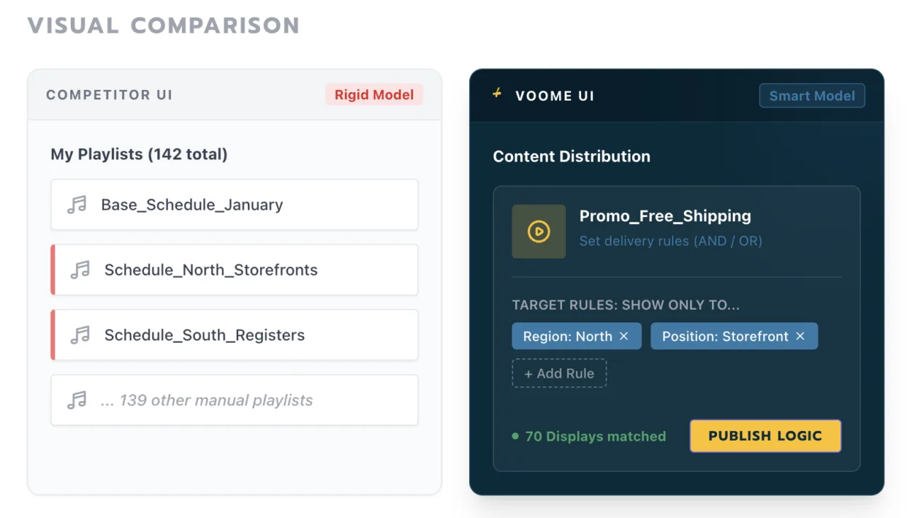 Comparison of playlist scheduling and centralized content distribution in Voome