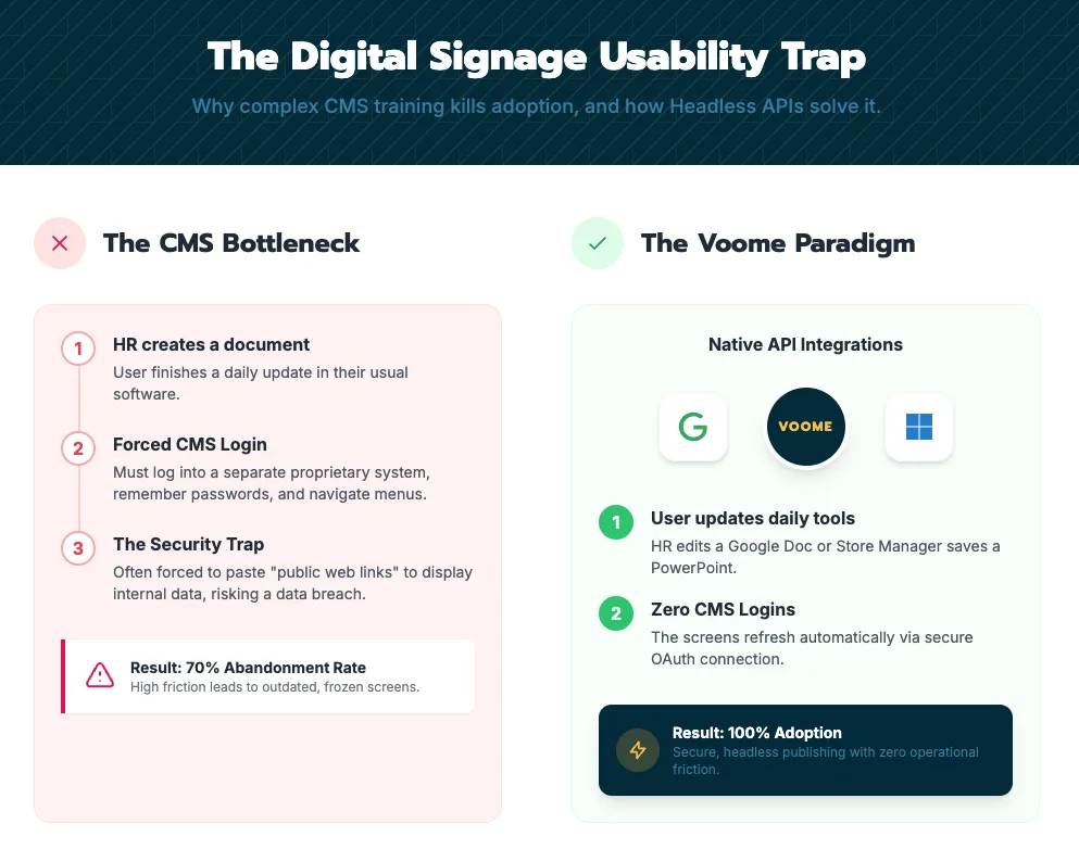 The illusion of usability: why forcing staff to use a CMS kills adoption
