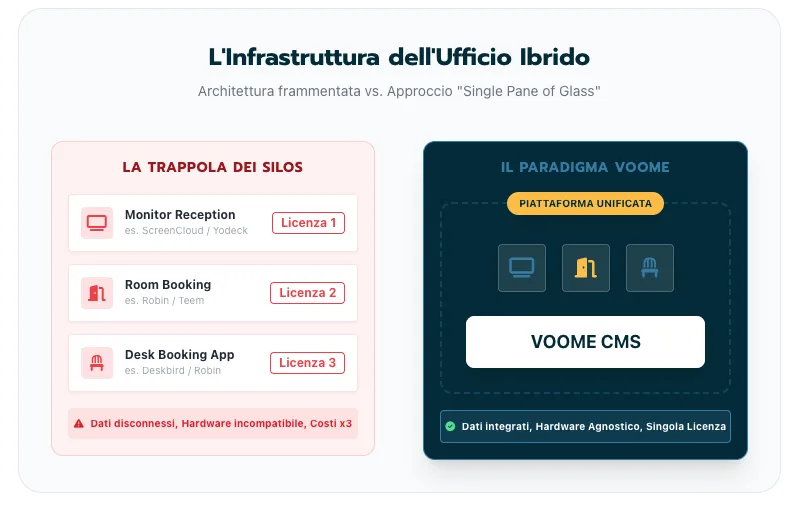 Digital Signage e Room Booking: Stop al Software Bloat